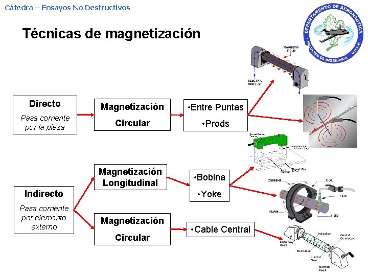 Cátedra – Ensayos No Destructivos Técnicas de magnetización Directo Magnetización • Entre Puntas Pasa