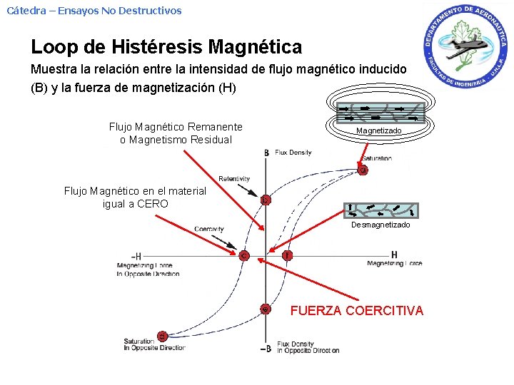 Cátedra – Ensayos No Destructivos Loop de Histéresis Magnética Muestra la relación entre la