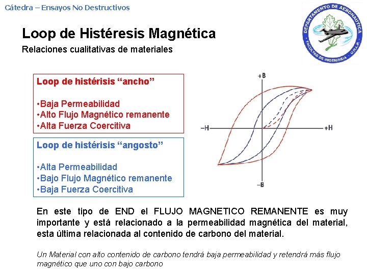 Cátedra – Ensayos No Destructivos Loop de Histéresis Magnética Relaciones cualitativas de materiales Loop