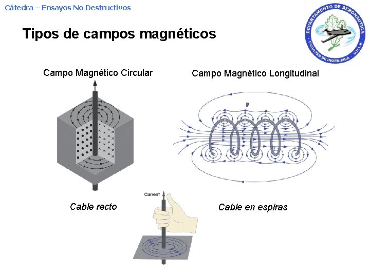 Cátedra – Ensayos No Destructivos Tipos de campos magnéticos Campo Magnético Circular Cable recto