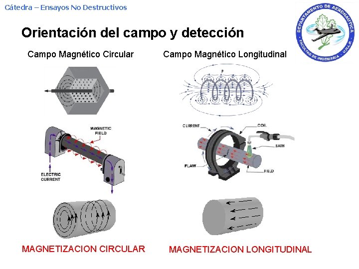 Cátedra – Ensayos No Destructivos Orientación del campo y detección Campo Magnético Circular MAGNETIZACION