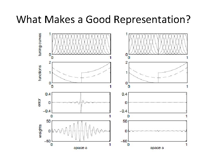 What Makes a Good Representation? 