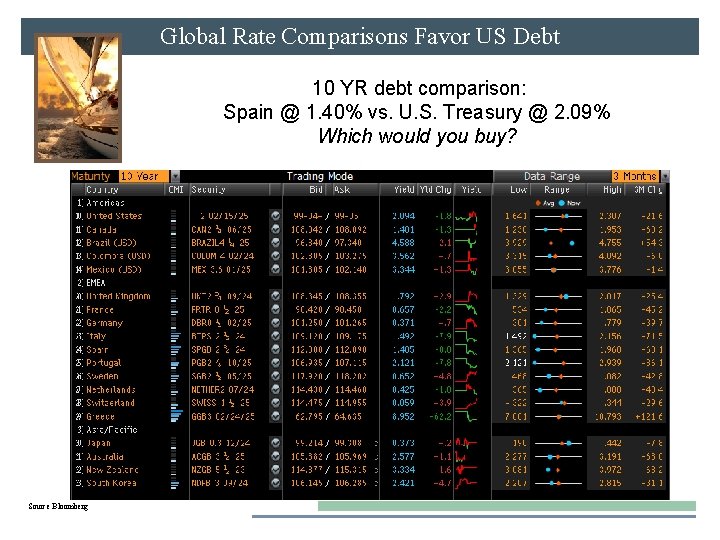 Global Rate Comparisons Favor US Debt 10 YR debt comparison: Spain @ 1. 40%