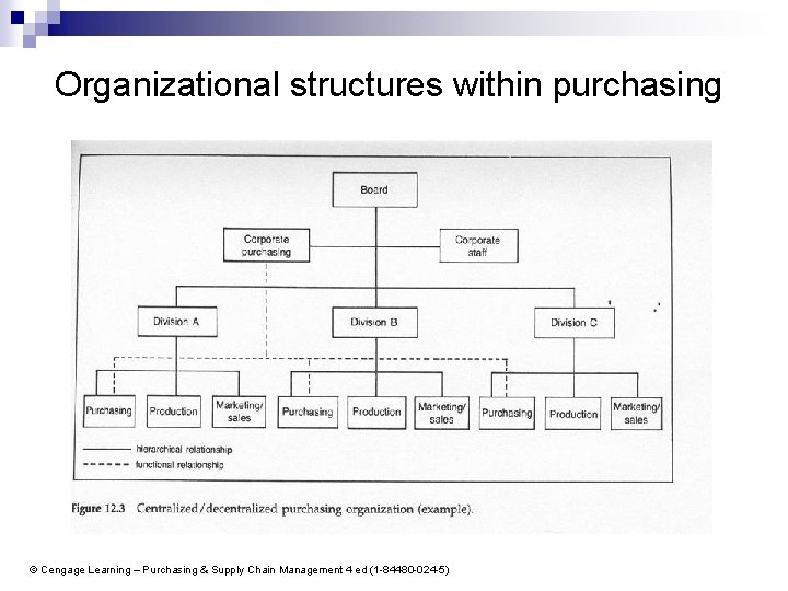 Organizational structures within purchasing © Cengage Learning – Purchasing & Supply Chain Management 4