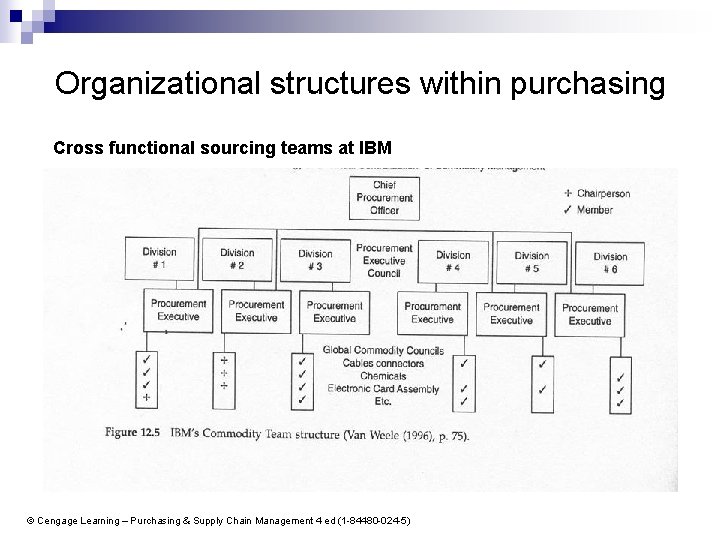 Organizational structures within purchasing Cross functional sourcing teams at IBM © Cengage Learning –