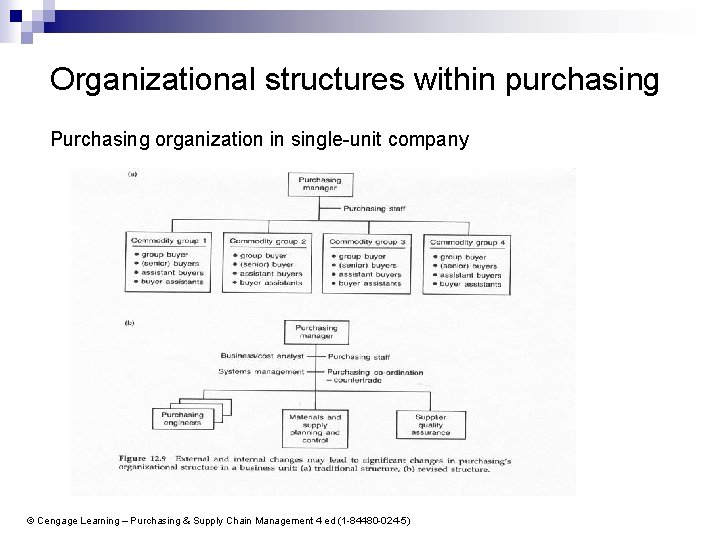 Organizational structures within purchasing Purchasing organization in single-unit company © Cengage Learning – Purchasing
