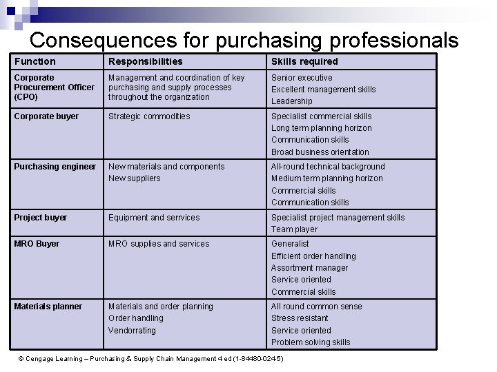 Consequences for purchasing professionals Function Responsibilities Skills required Corporate Procurement Officer (CPO) Management and