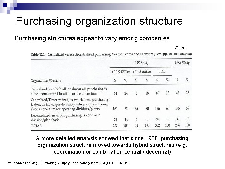 Purchasing organization structure Purchasing structures appear to vary among companies N=-302 A more detailed