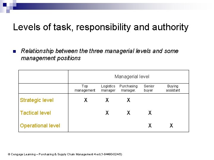 Levels of task, responsibility and authority n Relationship between the three managerial levels and
