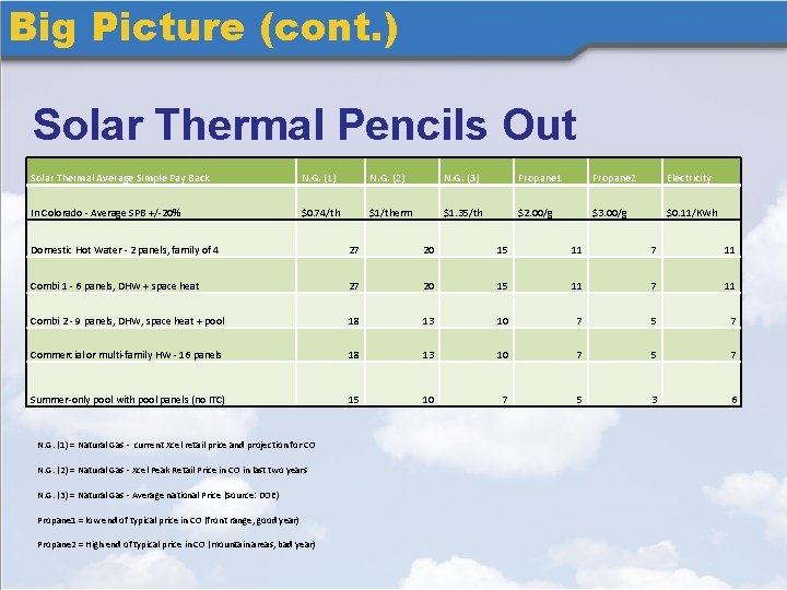 Big Picture (cont. ) Solar Thermal Pencils Out Solar Thermal Average Simple Pay Back