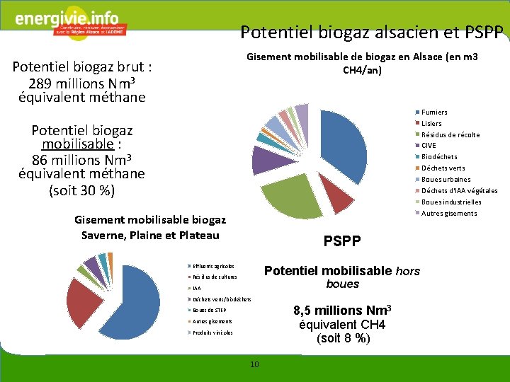 Potentiel biogaz alsacien et PSPP Gisement mobilisable de biogaz en Alsace (en m 3