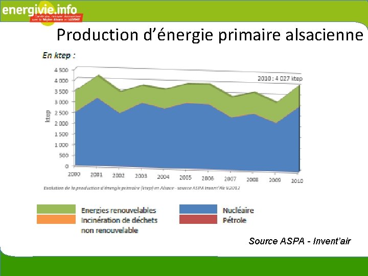 Production d’énergie primaire alsacienne Source ASPA - Invent’air 