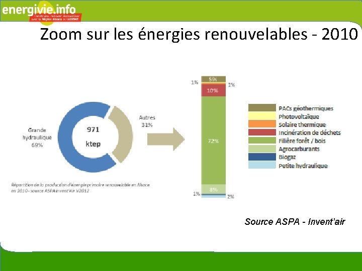 Zoom sur les énergies renouvelables - 2010 Source ASPA - Invent’air 