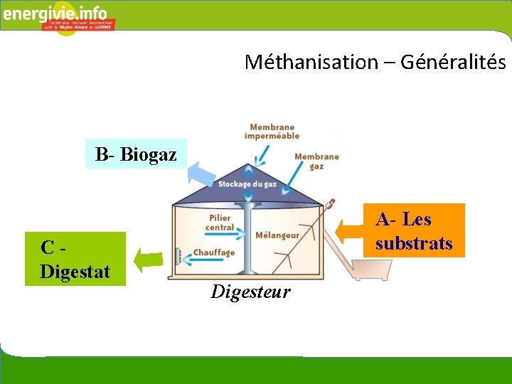 Méthanisation – Généralités B- Biogaz CDigestat A- Les substrats Digesteur 