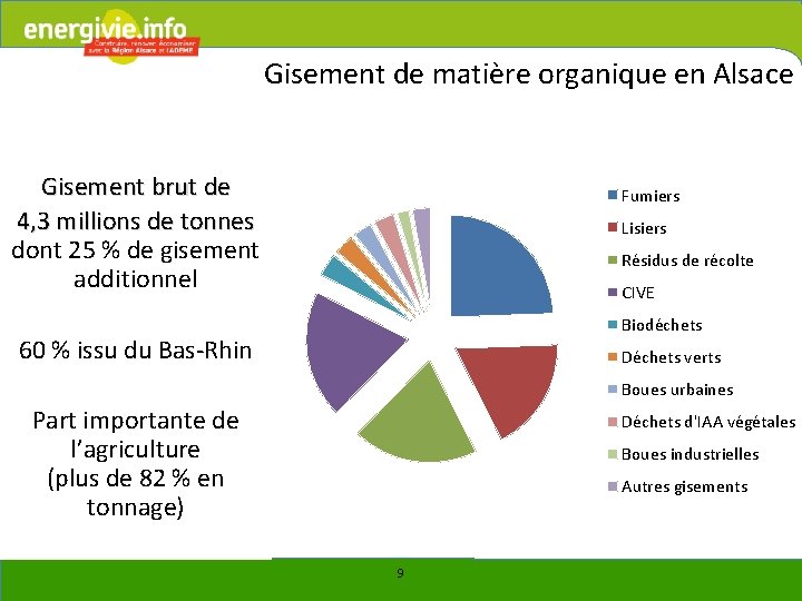 Gisement de matière organique en Alsace Gisement brut de 4, 3 millions de tonnes