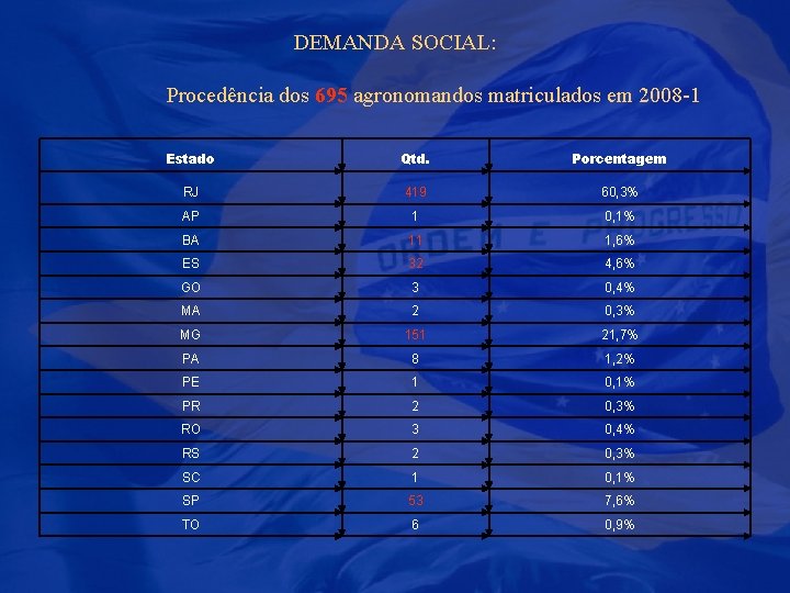 DEMANDA SOCIAL: Procedência dos 695 agronomandos matriculados em 2008 -1 Estado Qtd. Porcentagem RJ