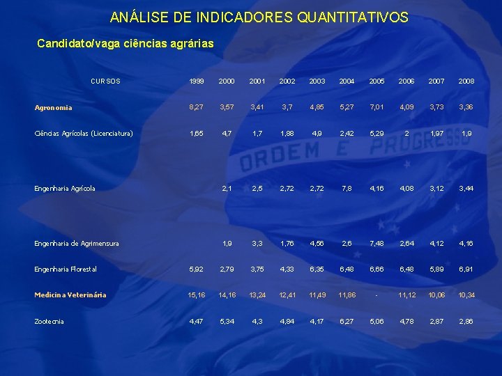 ANÁLISE DE INDICADORES QUANTITATIVOS Candidato/vaga ciências agrárias CURSOS 1999 2000 2001 2002 2003 2004