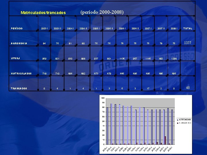 (período 2000 -2008) Matriculados/trancados PERÍODO 2003 -II 2004 -II 2005 -II 2006 -II 2007