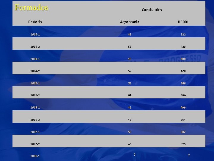 Formados Concluintes Período Agronomia UFRRJ 2003 -1 46 322 2003 -2 55 428 2004