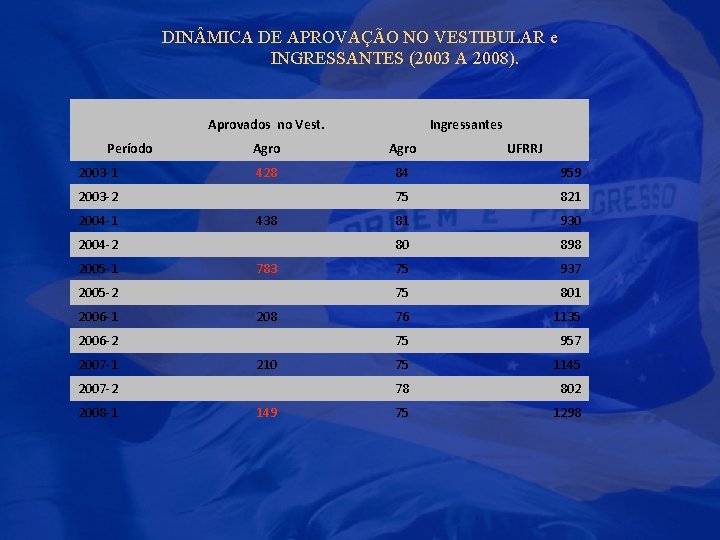 DIN MICA DE APROVAÇÃO NO VESTIBULAR e INGRESSANTES (2003 A 2008). Aprovados no Vest.