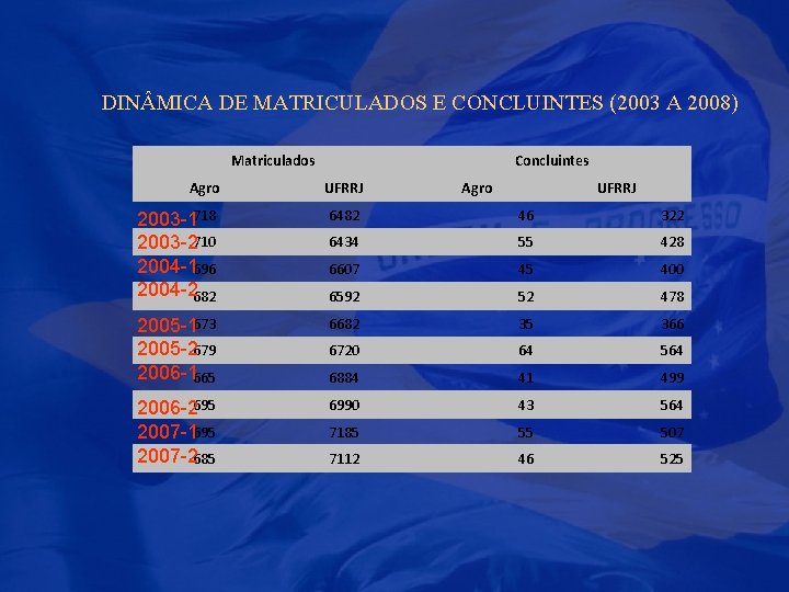 DIN MICA DE MATRICULADOS E CONCLUINTES (2003 A 2008) Matriculados Concluintes Agro UFRRJ 2003