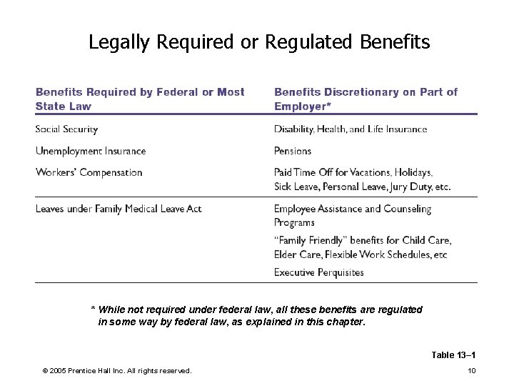 Legally Required or Regulated Benefits * While not required under federal law, all these