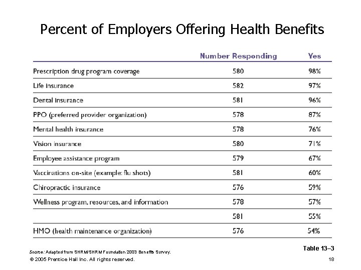 Percent of Employers Offering Health Benefits Source: Adapted from SHRM/SHRM Foundation 2003 Benefits Survey.