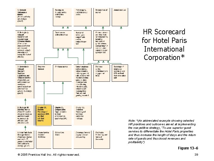 HR Scorecard for Hotel Paris International Corporation* Note: *(An abbreviated example showing selected HR