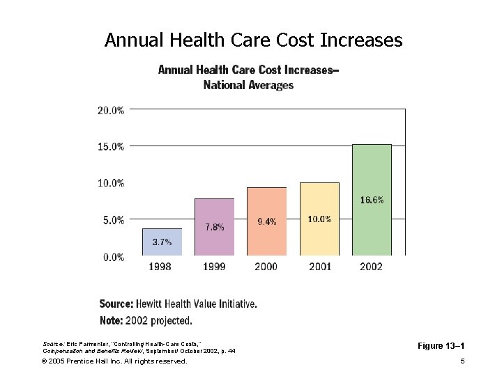 Annual Health Care Cost Increases Source: Eric Parmenter, “Controlling Health-Care Costs, ” Compensation and