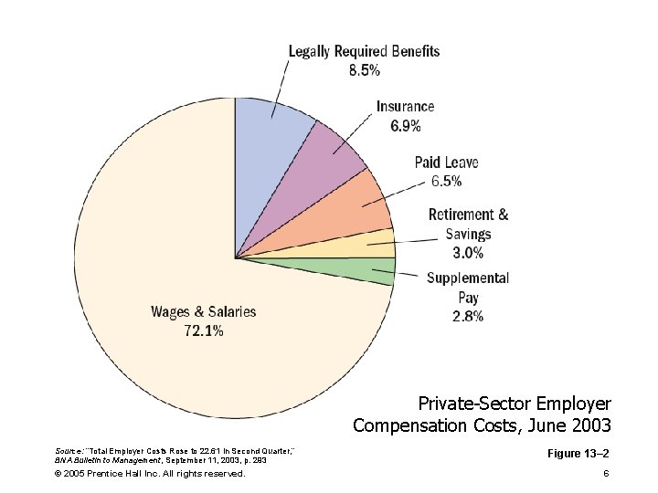 Private-Sector Employer Compensation Costs, June 2003 Source: “Total Employer Costs Rose to 22. 61