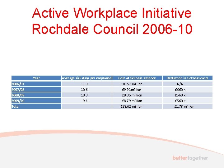 Active Workplace Initiative Rochdale Council 2006 -10 Year Average sick days per employee Cost
