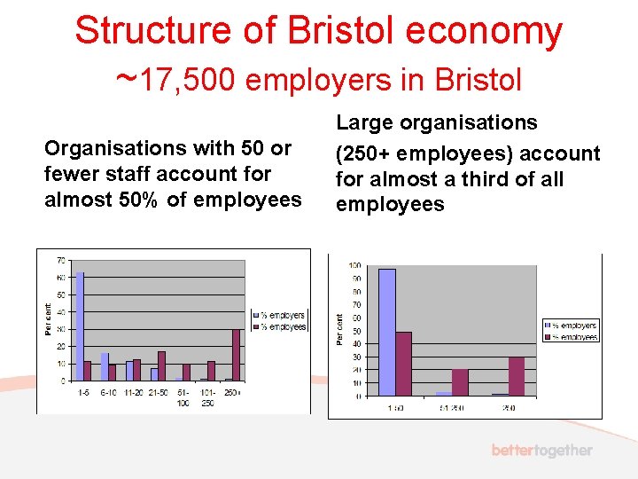 Structure of Bristol economy ~17, 500 employers in Bristol Organisations with 50 or fewer