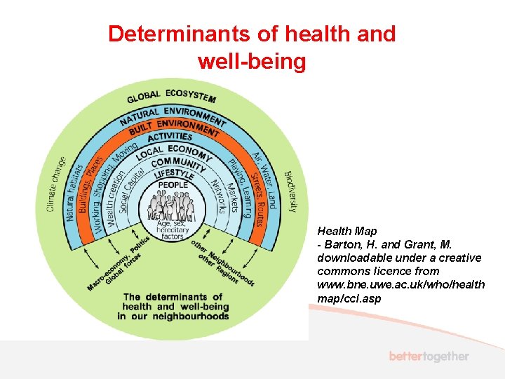 Determinants of health and well-being Health Map - Barton, H. and Grant, M. downloadable