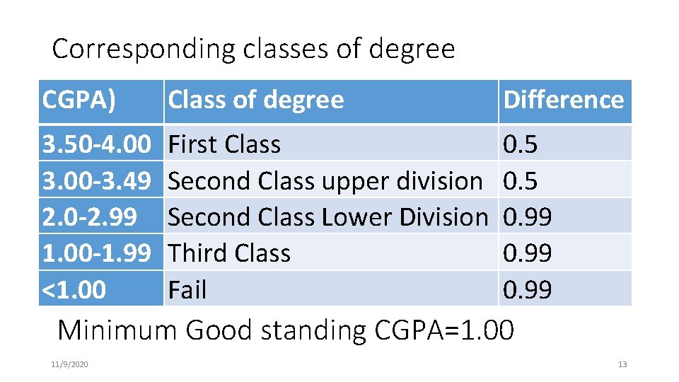 Corresponding classes of degree CGPA) Class of degree Difference 3. 50 -4. 00 3. Corresponding classes of degree CGPA) Class of degree Difference 3. 50 -4. 00 3.