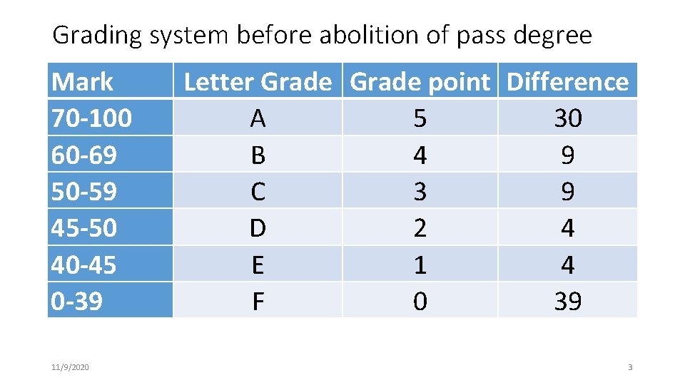 Grading system before abolition of pass degree Mark 70 -100 60 -69 50 -59 Grading system before abolition of pass degree Mark 70 -100 60 -69 50 -59