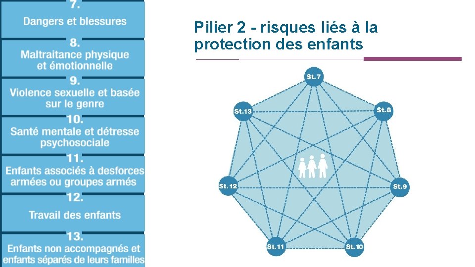 Pilier 2 - risques liés à la protection des enfants 