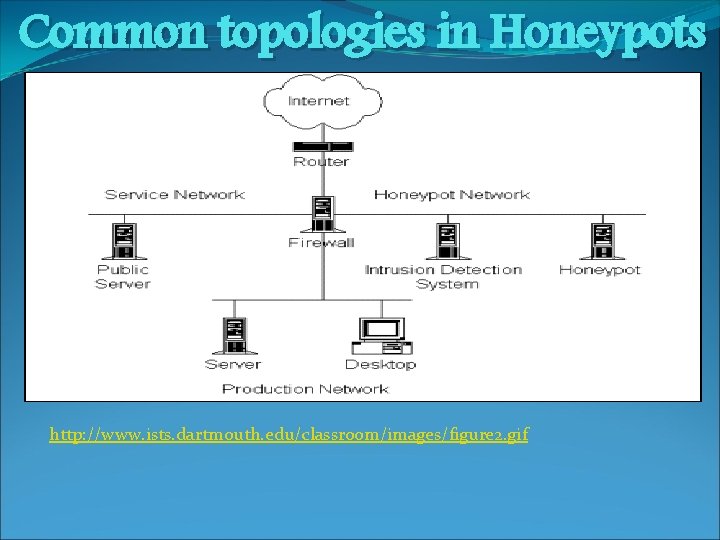 Common topologies in Honeypots http: //www. ists. dartmouth. edu/classroom/images/figure 2. gif 