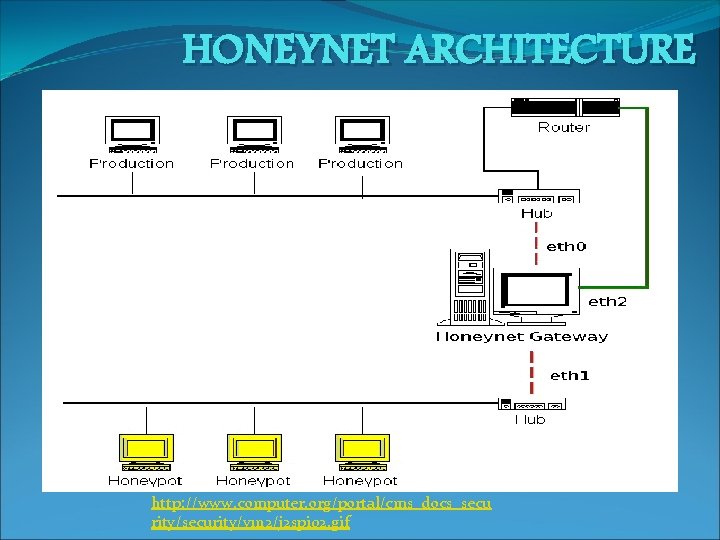 HONEYNET ARCHITECTURE http: //www. computer. org/portal/cms_docs_secu rity/security/v 1 n 2/j 2 spi 02. gif