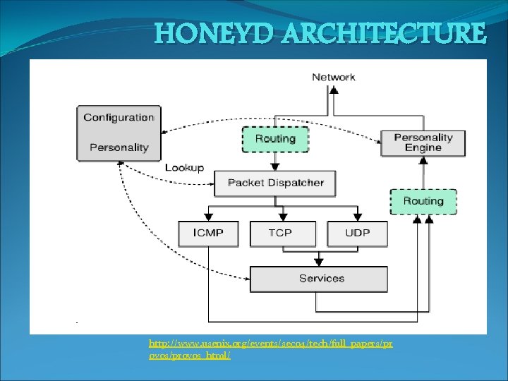 HONEYD ARCHITECTURE http: //www. usenix. org/events/sec 04/tech/full_papers/pr ovos/provos_html/ 