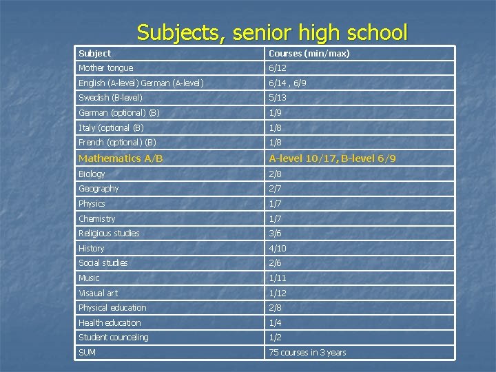Subjects, senior high school Subject Courses (min/max) Mother tongue 6/12 English (A-level) German (A-level)
