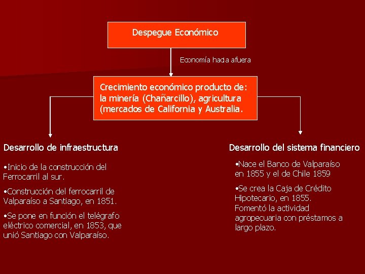 Despegue Económico Economía hacia afuera Crecimiento económico producto de: la minería (Chañarcillo), agricultura (mercados