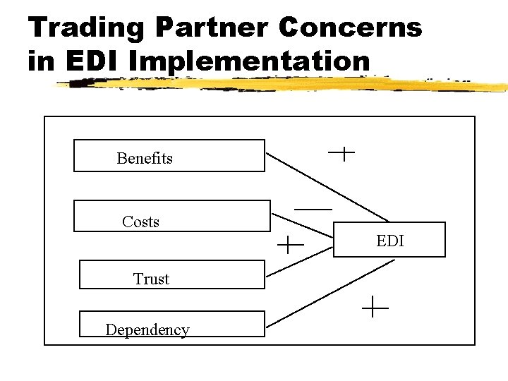 Trading Partner Concerns in EDI Implementation Benefits Costs EDI Trust Dependency 