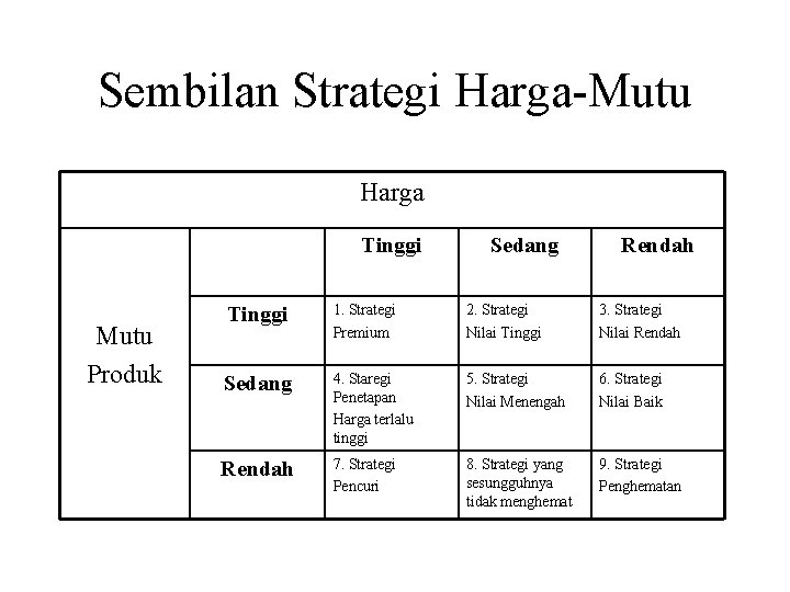 Sembilan Strategi Harga-Mutu Harga Tinggi Mutu Produk Sedang Rendah Tinggi 1. Strategi Premium 2.