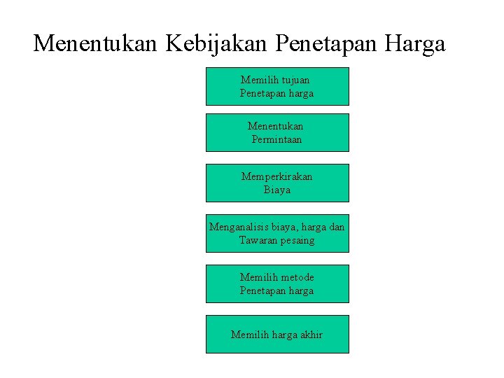 Menentukan Kebijakan Penetapan Harga Memilih tujuan Penetapan harga Menentukan Permintaan Memperkirakan Biaya Menganalisis biaya,