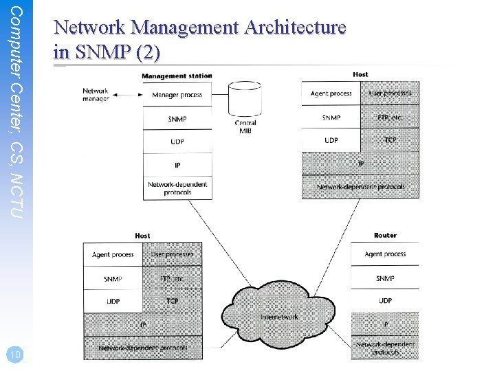 Computer Center, CS, NCTU 10 Network Management Architecture in SNMP (2) 