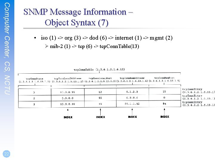 Computer Center, CS, NCTU 22 SNMP Message Information – Object Syntax (7) • iso