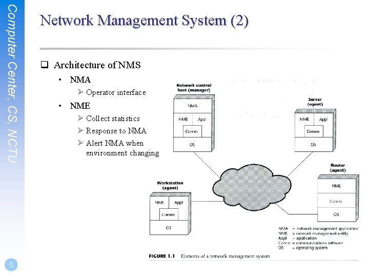Computer Center, CS, NCTU 5 Network Management System (2) q Architecture of NMS •