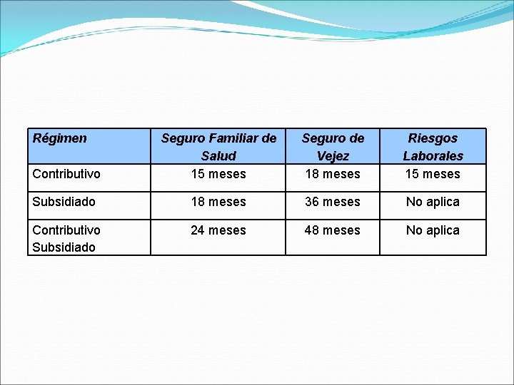 Régimen Contributivo Seguro Familiar de Salud 15 meses Seguro de Vejez 18 meses Riesgos