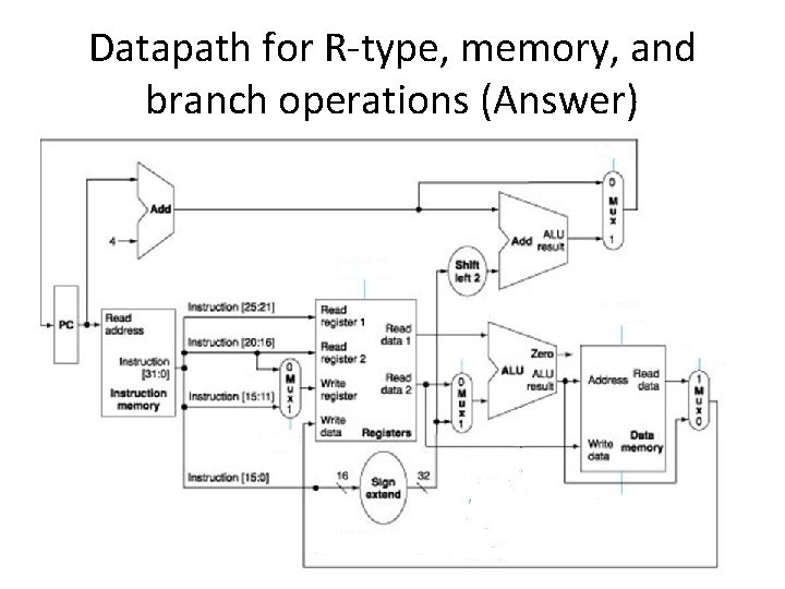 Datapath for R-type, memory, and branch operations (Answer) 