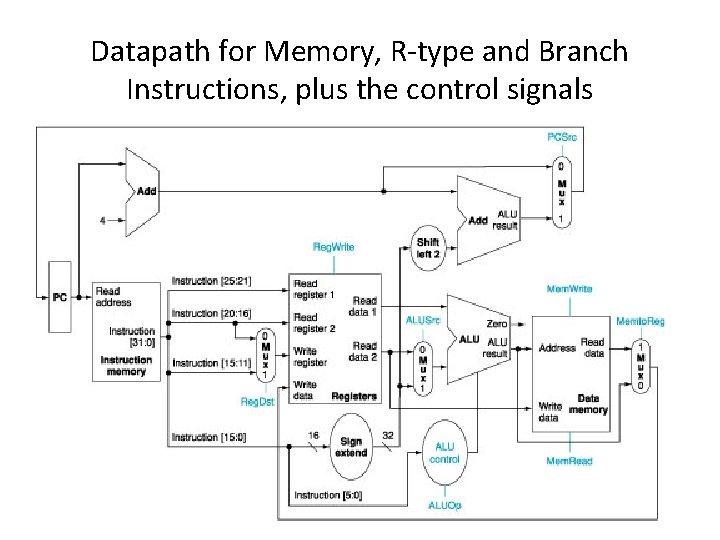 Datapath for Memory, R-type and Branch Instructions, plus the control signals 